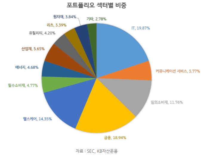 켄 그리핀의 '시타델'이 운용하는 전체 포트폴리오의 섹터별 비중.